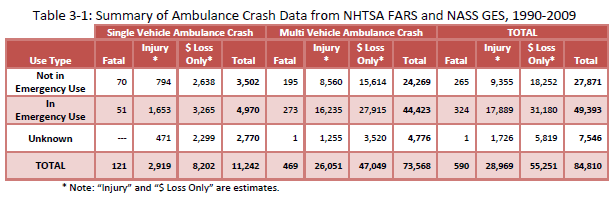 Ambulance Crash Data (1990-2009)